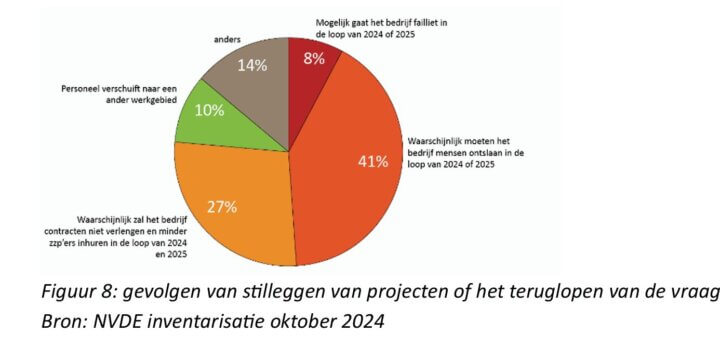 Driekwart bedrijven die woningen verduurzamen vreest verlies van banen