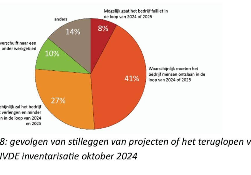 Driekwart bedrijven die woningen verduurzamen vreest verlies van banen