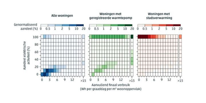 Seizoenspatroon in energieverbruik identificeert woningen met elektrische hoofdverwarmingsbron